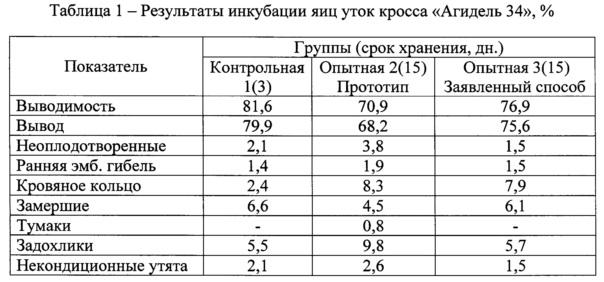 Схема инкубации утиных яиц