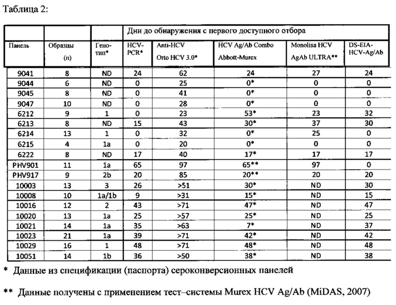 Антитела к антигенам hcv