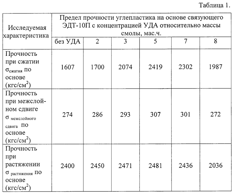 Предел прочности при изгибе мпа. Эпоксидная смола прочность на сжатие. Предел текучести эпоксидной смолы. Механические характеристики эпоксидных смол. Эпоксидная связующее эдт10.