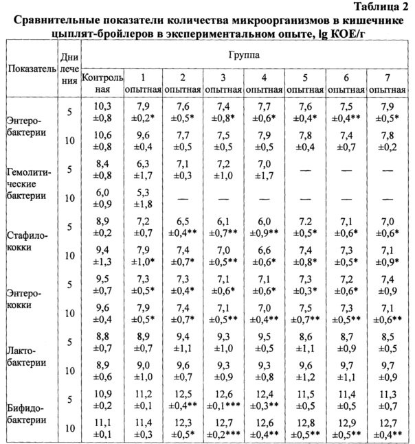 Пропойка цыплят антибиотиками и витаминами. Таблица пропойки цыплят бройлеров. Пропойка бройлеров от 0 до убоя таблица. Схема выпаивания цыплят бройлеров антибиотиками. Схема выпойки бройлеров.