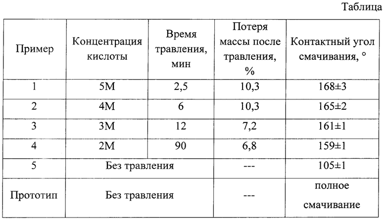 Концентрация алюминия. Таблица потерь алюминиевых. Ингибиторы кислотного травления. Таблица потерь порошков. Потери таблица медь.