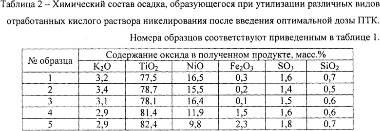 Состав осадков. Состав отходов гальванического производства. Таблица раствора для гальваники. Плотность сточных вод гальванического производства. Утилизация гальванических растворов.