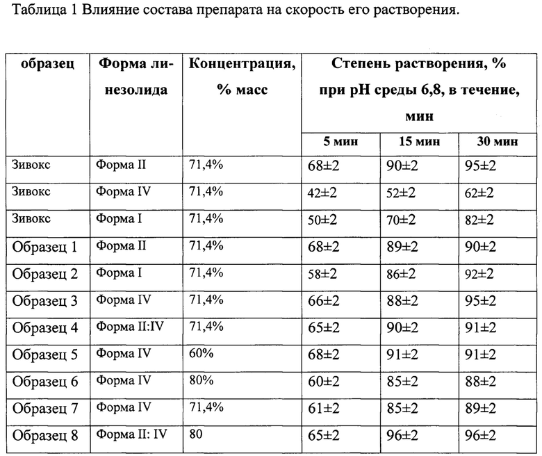 Чистоте раствор. Скорость растворения гранулотол.