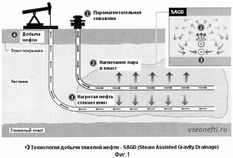 Курсовая работа: Методы разработки месторождений высоковязких нефтей и природных битумов
