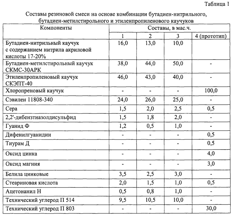 Состав б. Смесь резиновая 5 эрс-1. Плотность резиновой смеси 10нк. Параметры резиновых смесей таблица. Массовый состав резиновой смеси.