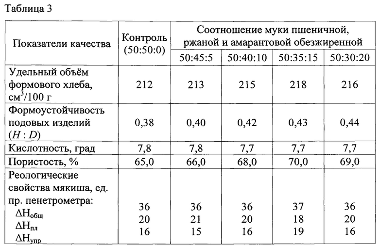 Технологическая карта пшеничный хлеб на закваске