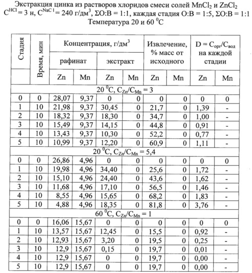 Раствор хлорида цинка. Плотность раствора хлорида цинка. Плотность раствора хлористого цинка. Таблица плотности раствора хлорида цинка. Плотность хлористого аммония таблица.