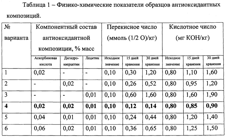 Число кислот. Физико химические показатели перекисное число. Физико-химические показатели таблица. Кислотное и перекисное число. Физико-химические показатели примеры.