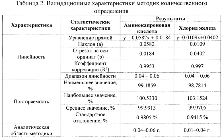 Характеристики методики. Валидационные характеристики. Валидация методики количественного определения. Валидационные характеристики методик. Правильность валидация аналитических методик.