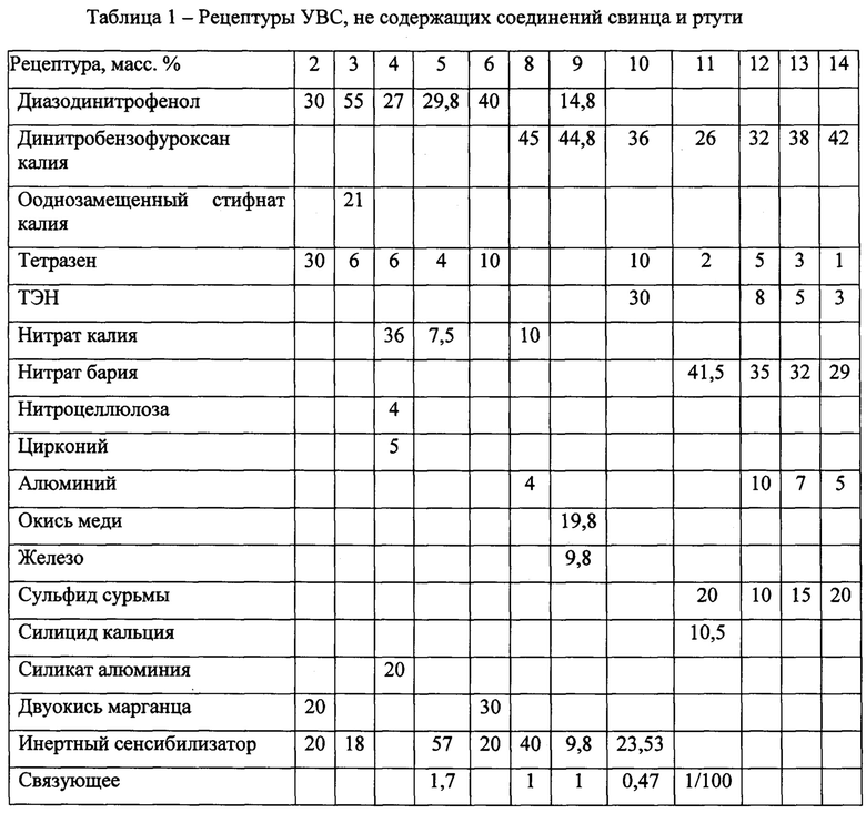 Ударный состав для капсюлей | библиотека дачник-4.рф