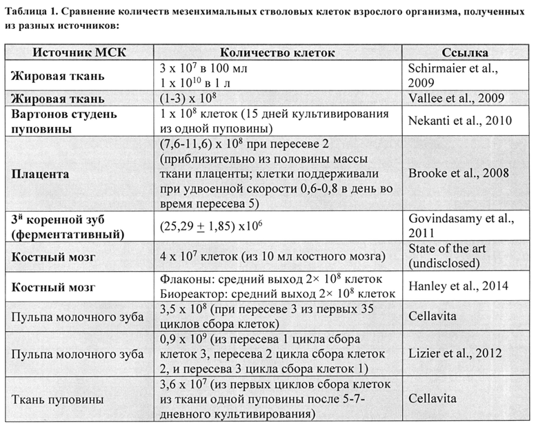 Таблица финансирование городище