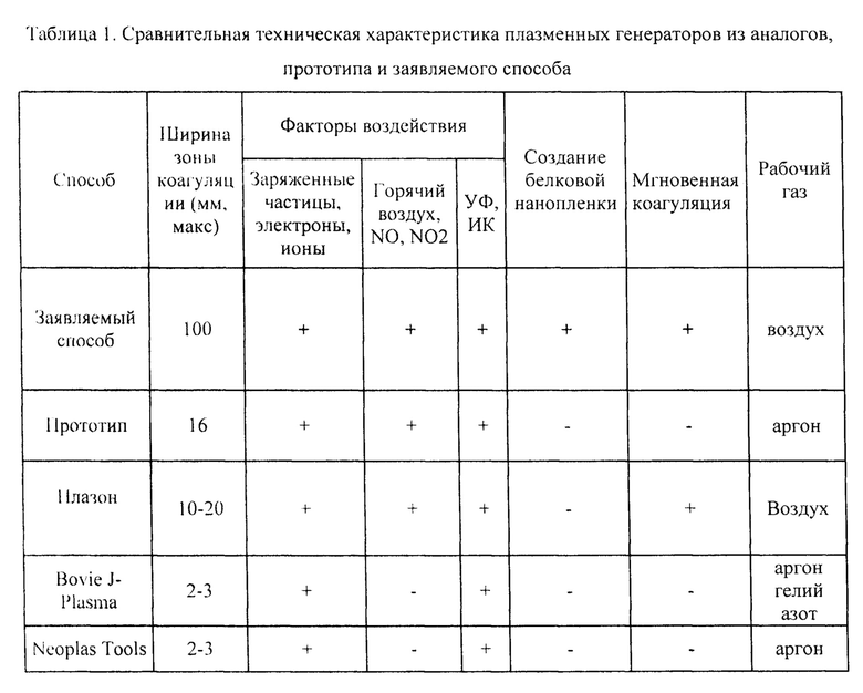 Способ лечения ран и ожогов Российский патент 2020 года по МПК A61K35/00 A61P17/00 