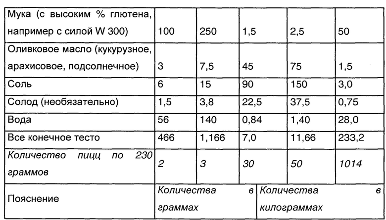 Патент на производство пиццы