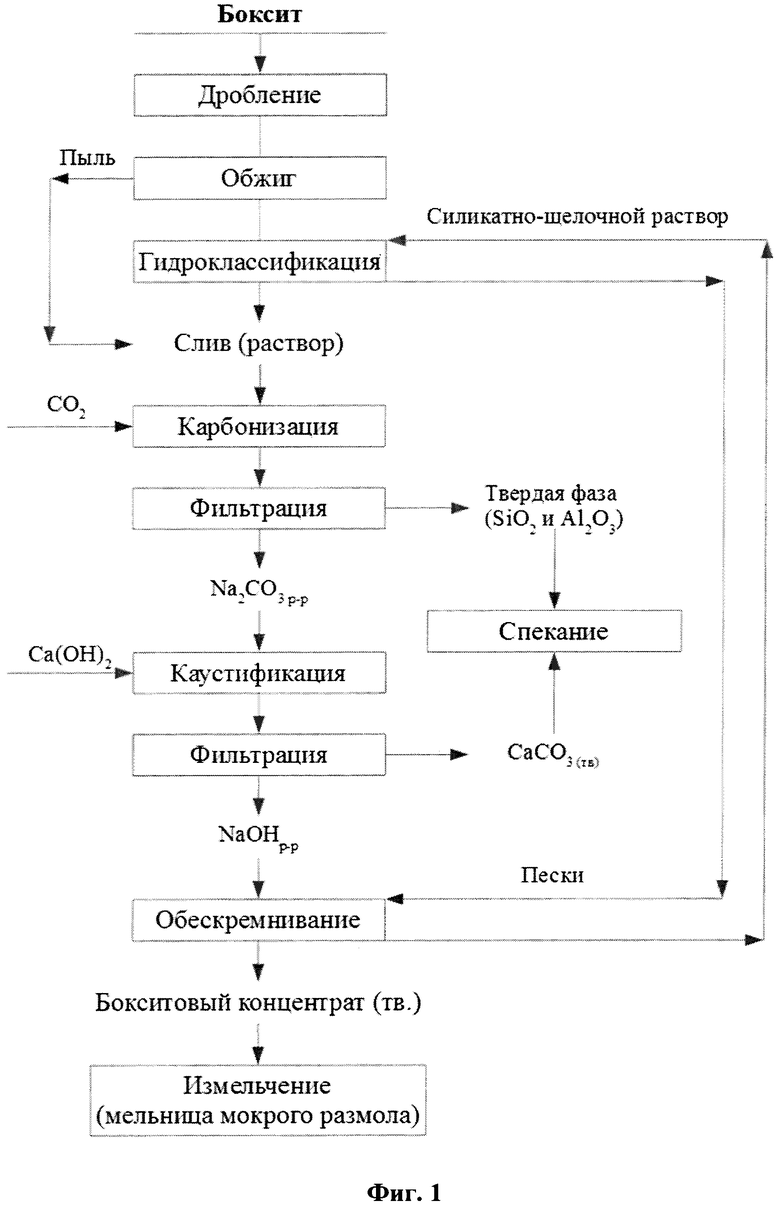 Способы получения глинозема. Перевозки бокситов и глинозема. Методика приготовления глинозема. Дробление боксита.