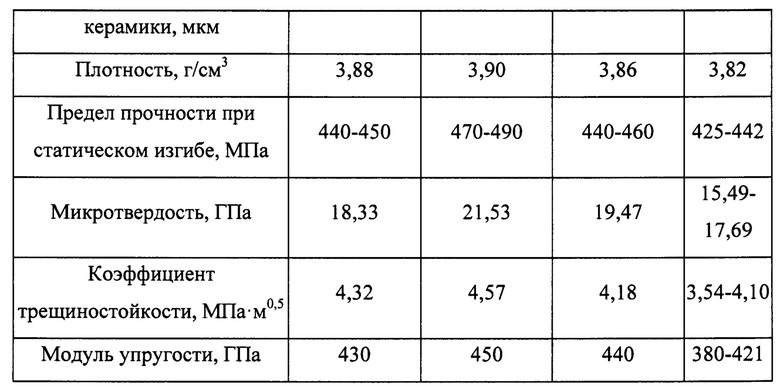 Твердость оксида алюминия. Прочность керамики. Предел прочности керамики. Плотность керамики. Прочность керамики таблица.