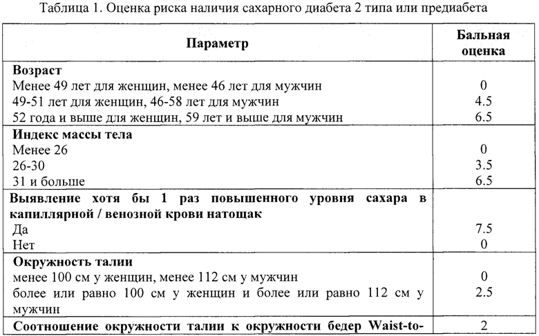 Риск сахарного диабета. Оценка риска сахарного диабета. Таблица риска сахарного диабета. Анкета для выявления сахарного диабета. Таблица диабет предиабет.