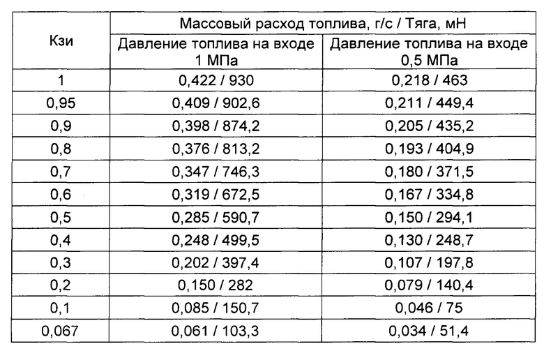 Массовый расход топлива. Массовый секундный расход топлива. ЖРД расход топлива. Расход топлива в ракетном двигателе. Секундный массовый расход топлива ракеты.