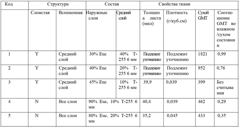 Коды тканей. Доломито волокнистый лист характеристики. Волокнистый состав контрольных образцов материала таблица. Гарт состав.