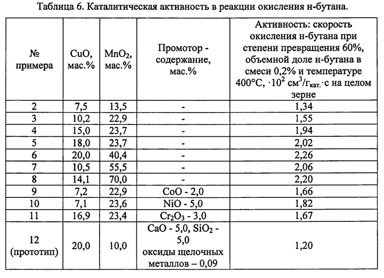 Каталитическая активность. Таблица активности катализаторов. Каталитическая активность металлов. Каталитическая активность железа. Усилителя активности катализатора.