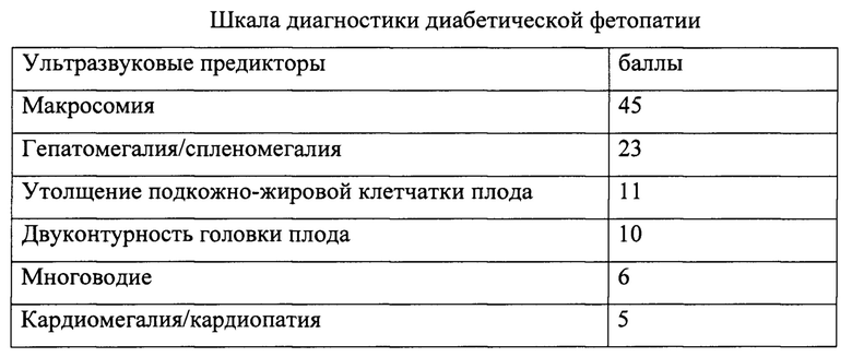 Диабетическая фетопатия. Диабетической фетопатии. Симптомы диабетической фетопатии. УЗИ признаки диабетической фетопатии. Шкала диабетической фетопатии.