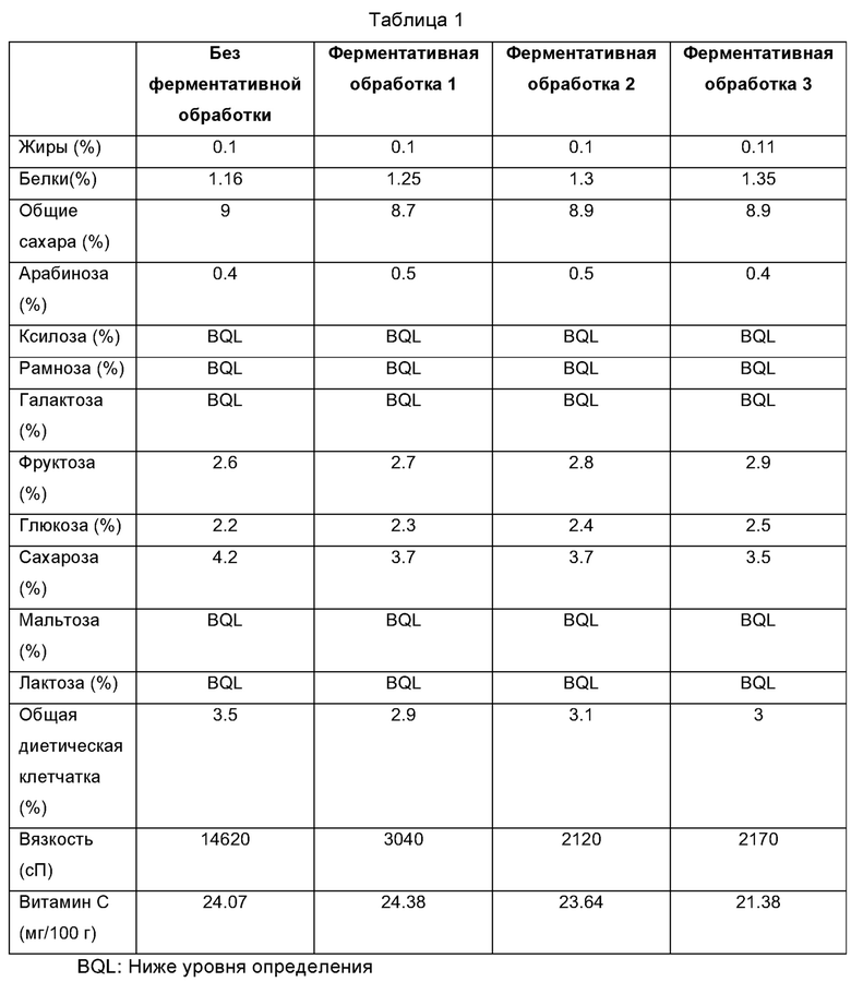 Целлюлоза таблица. Содержание клетчатки в продуктах таблица. Таблица наличия клетчатки в продуктах. Вязкость жидкостей таблица. Насосы МС Целлюлоза таблица.