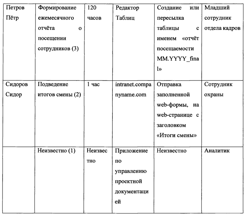 Таблица роли пользователей. Таблица ролей пользователей. Таблица изменения информации. Эволюция форм стоимости.