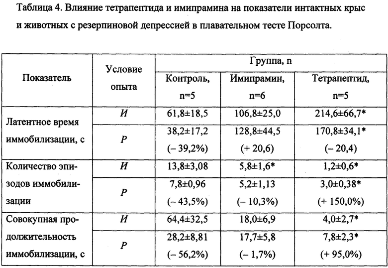 Показатели животных. Интактная таблица. Инструментальная оценка показателей животных. Схема отмены азафена. Интактная группа животных это.