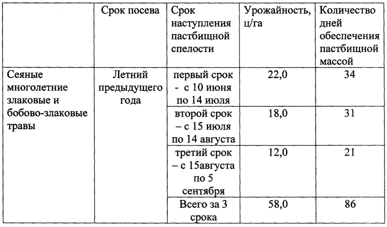 Норма высева костреца