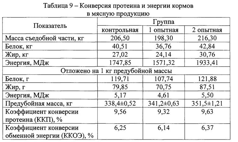 Мясная продуктивность. Коэффициент мясности. Как посчитать коэффициент мясности. Как рассчитать коэффициент мясности.