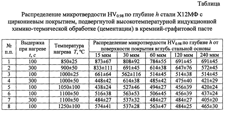 Микротвердость