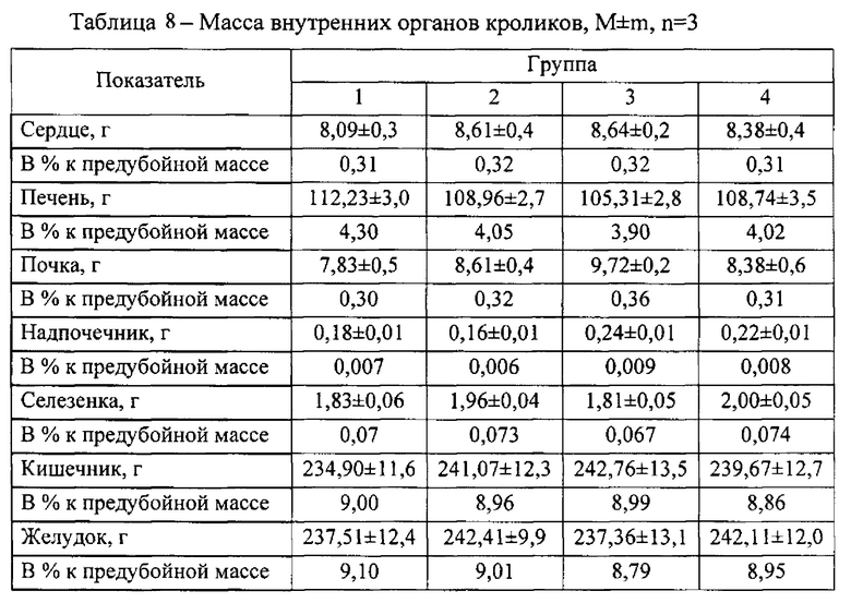 Внутренний вес. Масса внутренних органов у свиней. Вес внутренних органов свиньи таблица. Вес внутренних органов взрослого. Внутренние органы кроликов вес.