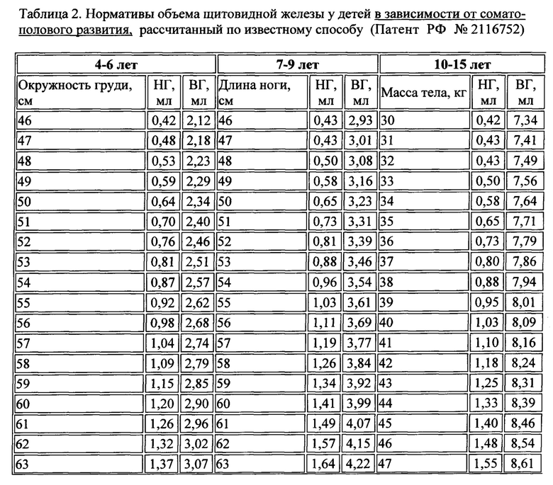 Расчет объема щитовидной железы. Объём щитовидной железы у детей таблица. Показатели объема щитовидной железы у ребенка. Возрастные нормы объема щитовидной железы. Нормы объема щитовидной железы у детей.