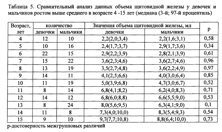 Норма размеров щитовидной железы у мужчин. Общий объем щитовидной железы норма у детей. Объем щитовидной железы у детей таблица. Норма объема щитовидной железы у детей 5 лет. Щитовидная железа у детей норма 9 лет.