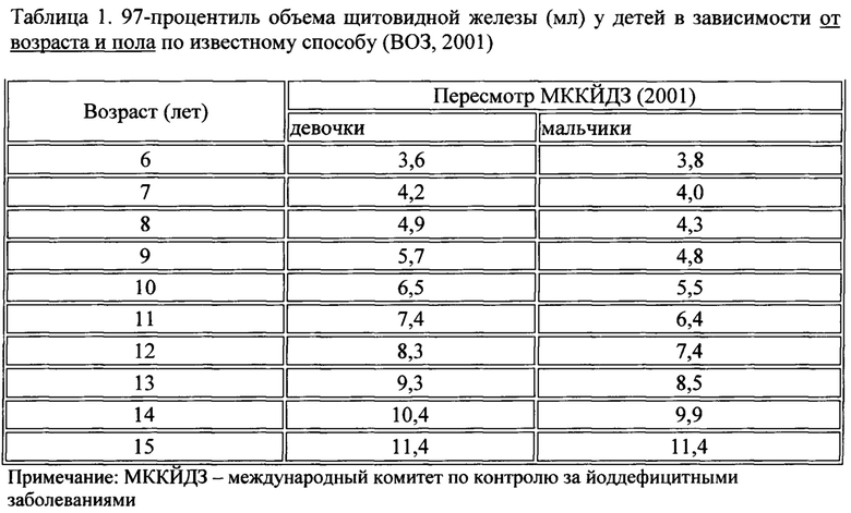 Норма объема щитовидной железы. Таблица УЗИ щитовидной железы по площади поверхности тела детям. Норма тиреоидного объема по воз 2010. Норма объема щитовидной у детей по площади тела. На соответствие объему.