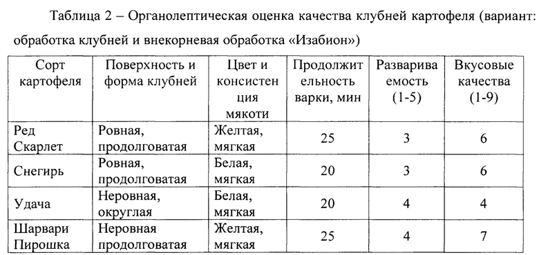 Таблица картофеля. Сорта картофеля таблица. Сравнение сортов картофеля таблица.