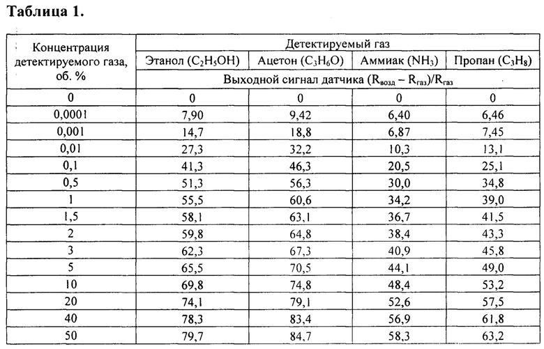 Плотность спирта кг м3 таблица. Концентрация этанола в парах поступающих. Этанол в паре. Концентрация этилового спирта в моче таблица. Датчик газового анализа на этанол.