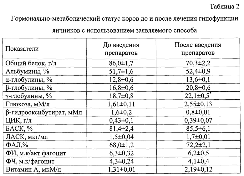 Схема лечения гипофункции яичников у коров