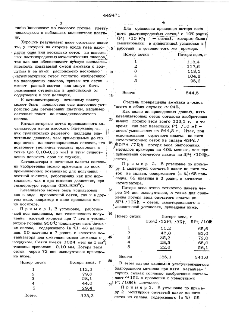 Катализатор для окисления аммиака. Советский патент 1974 года SU 449471 A3.  Изобретение по МКП B01J23/40 B01J23/46 C01B21/26 .